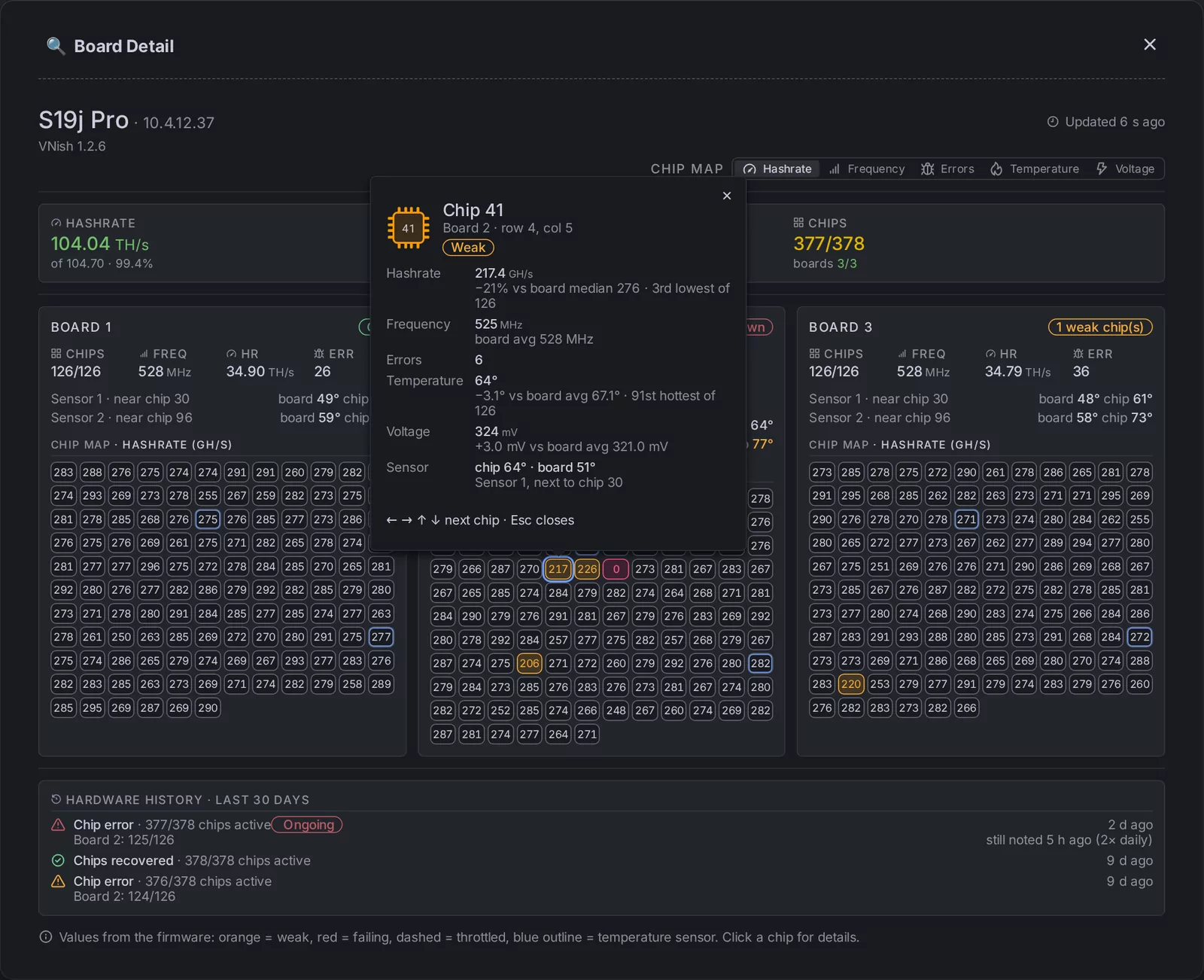One chip on an Antminer with VNish: weak, and 21% under its board's median