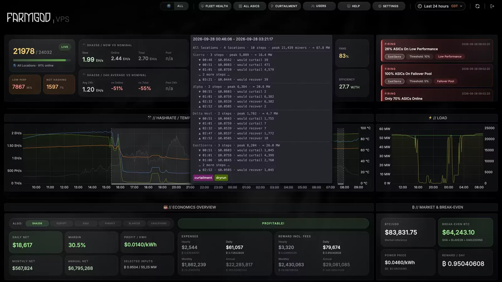 The overview: the fleet's hashrate, load, alerts and economics on one page