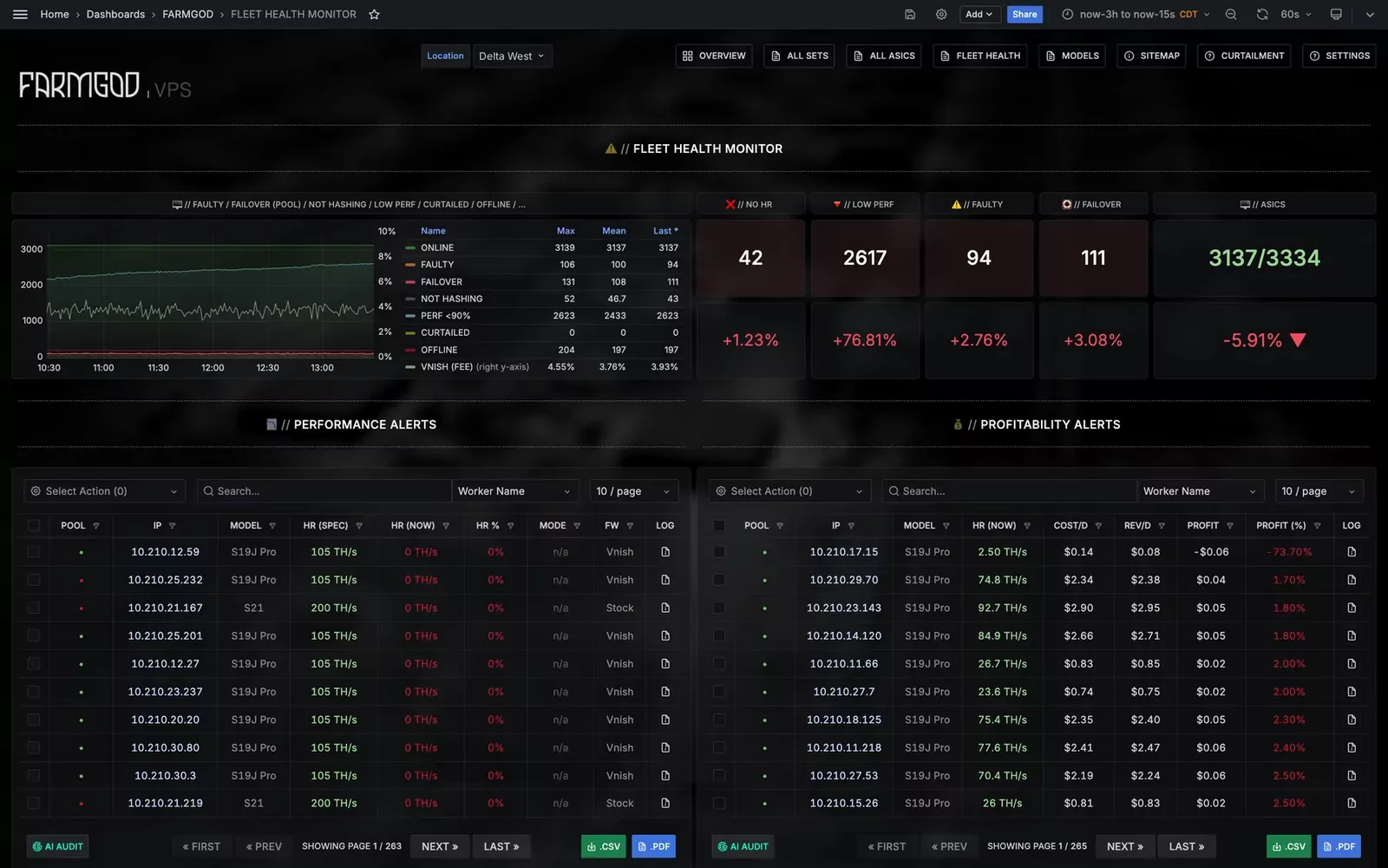 Fleet Health: the miners that need attention, sorted by problem