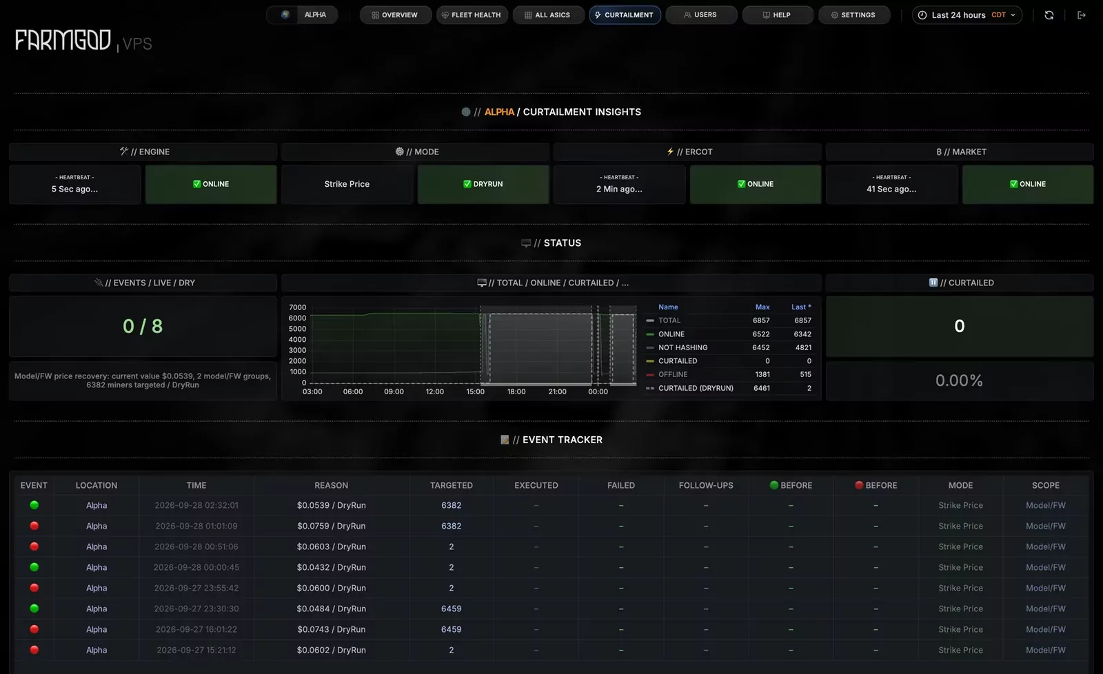 The Curtailment dashboard with its event tracker