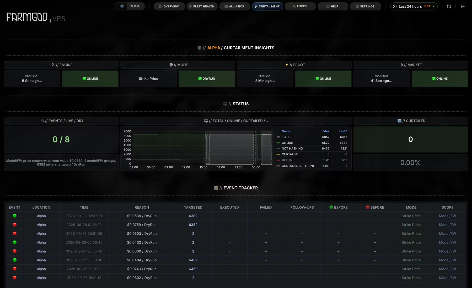 The curtailment dashboard of a Private VPS with its event tracker