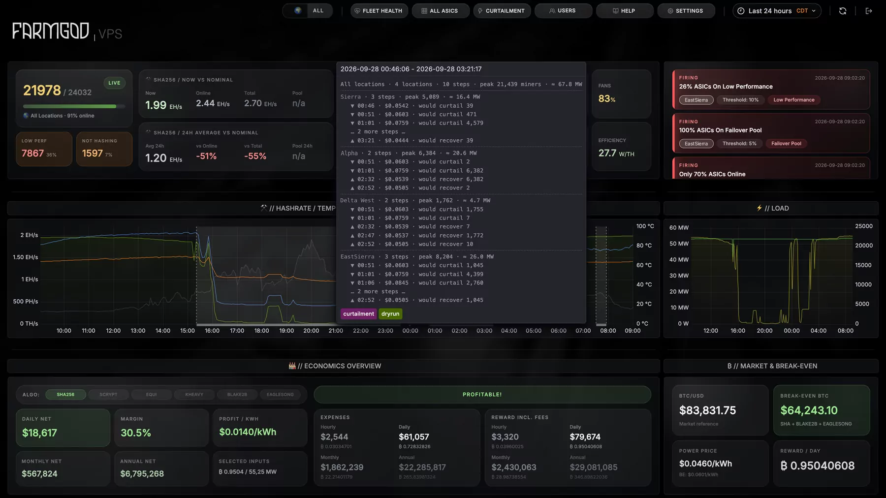 Overview dashboard