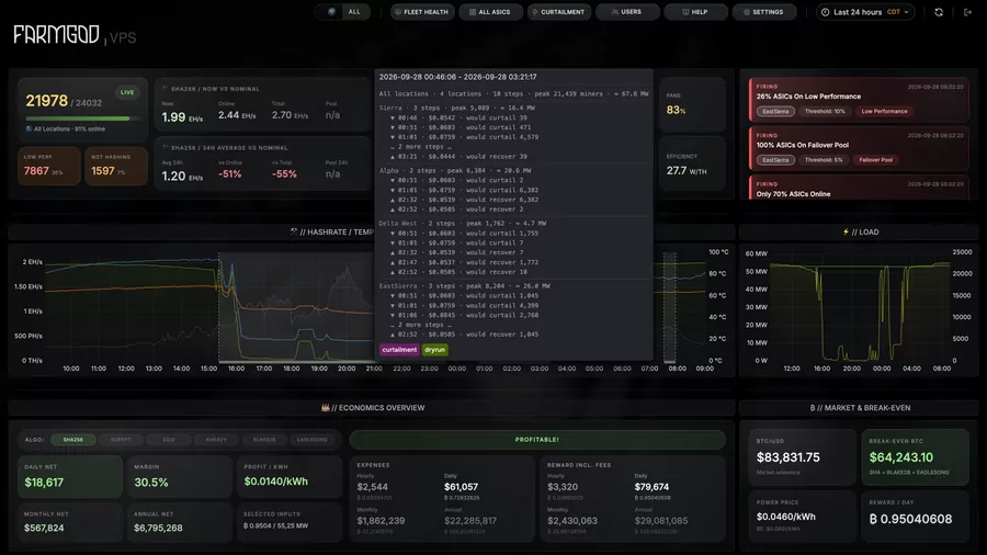 The FARMGOD overview dashboard